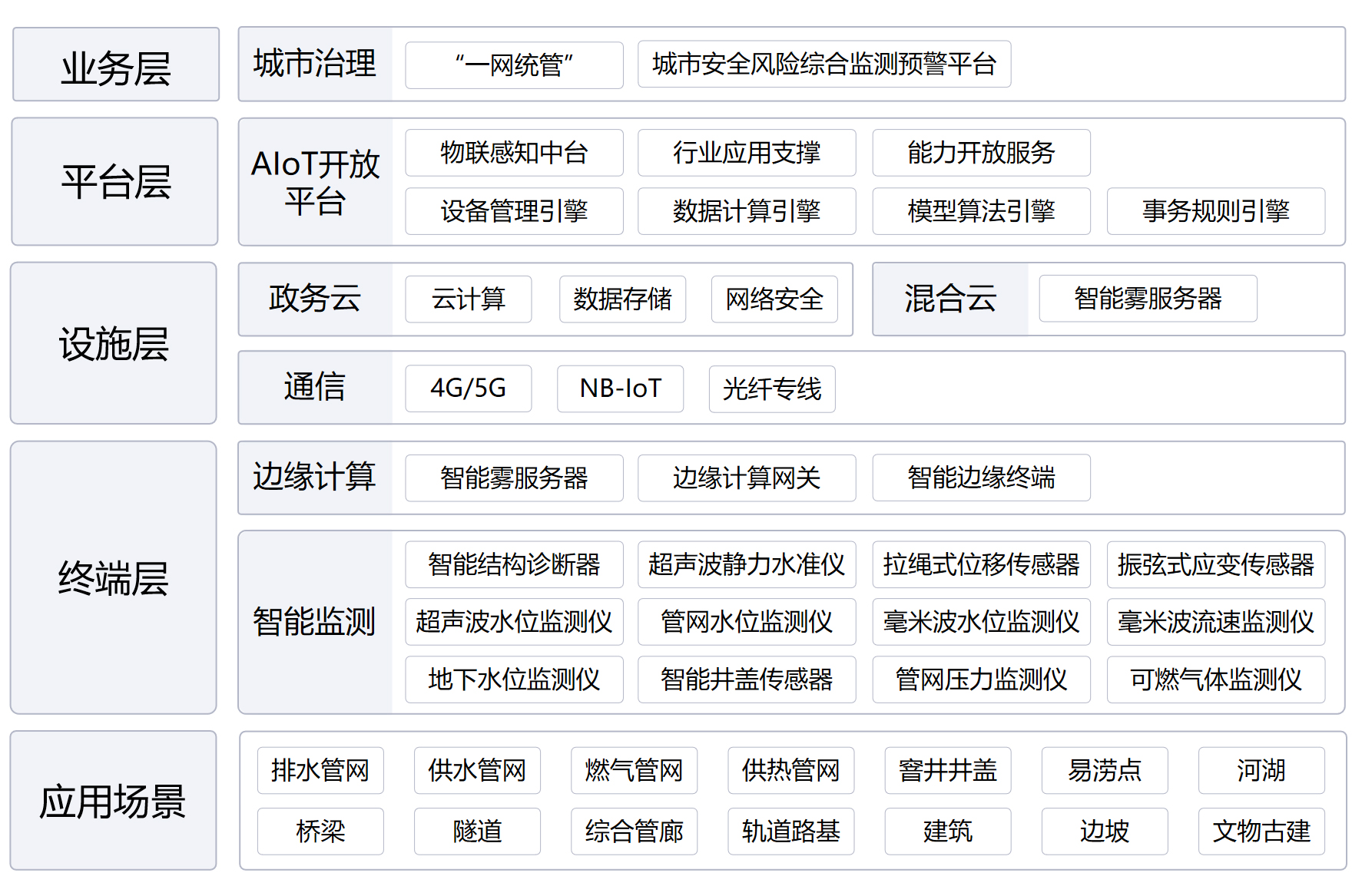 城市安全風險綜合監測預警平臺(圖1)