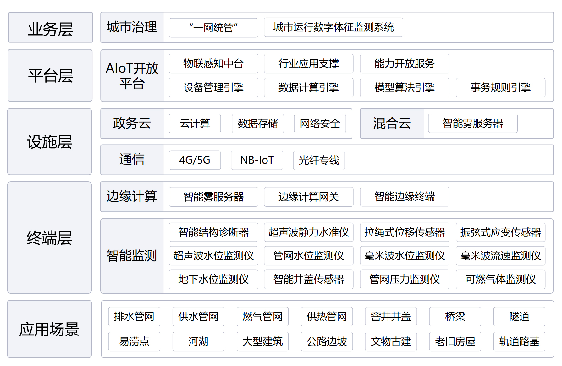 城市運行數字體征監測系統(圖1)