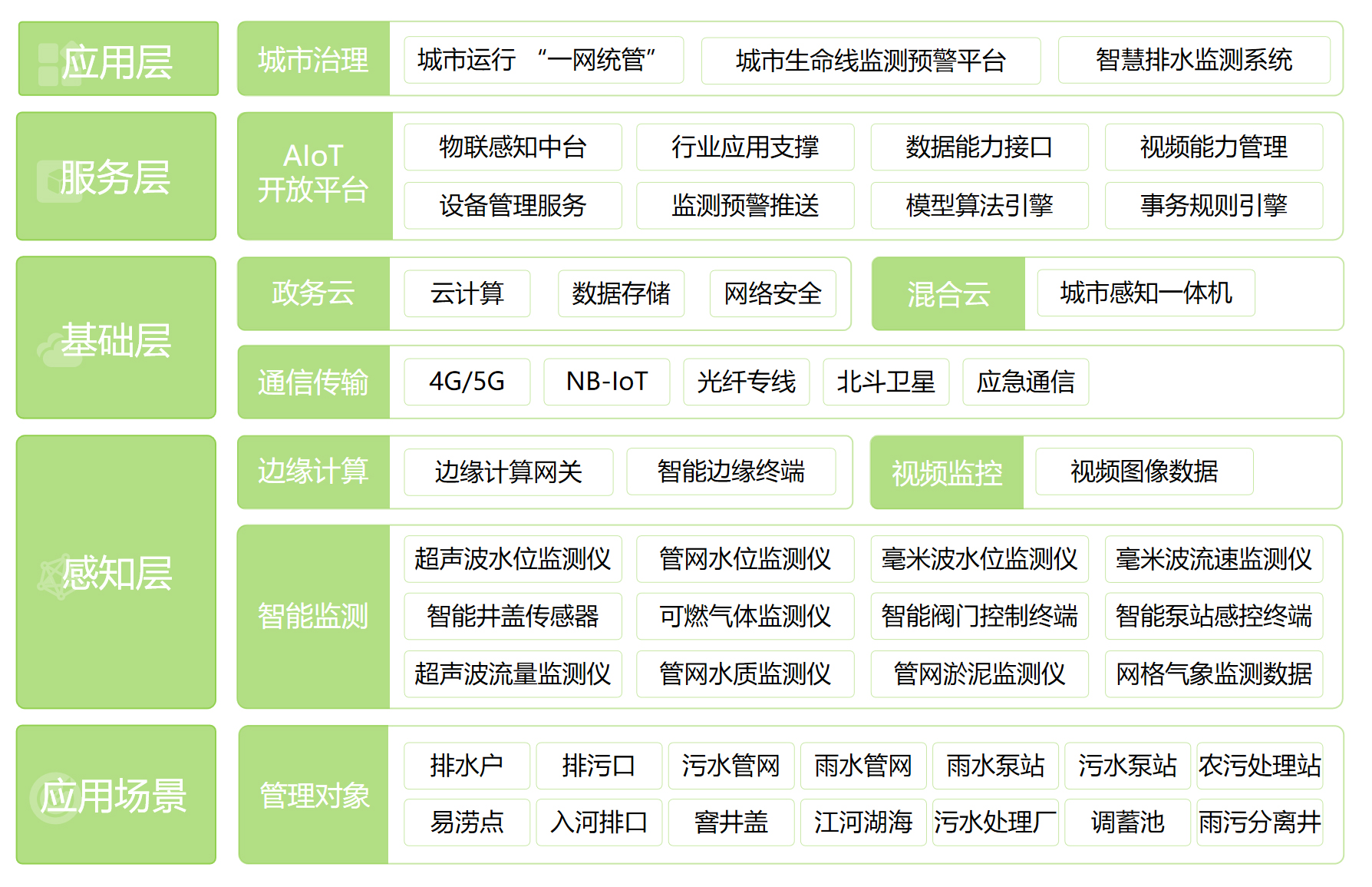智慧排水監測系統(圖1)