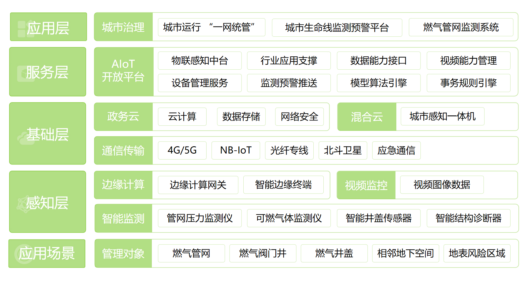 燃氣管網監測系統(圖1)