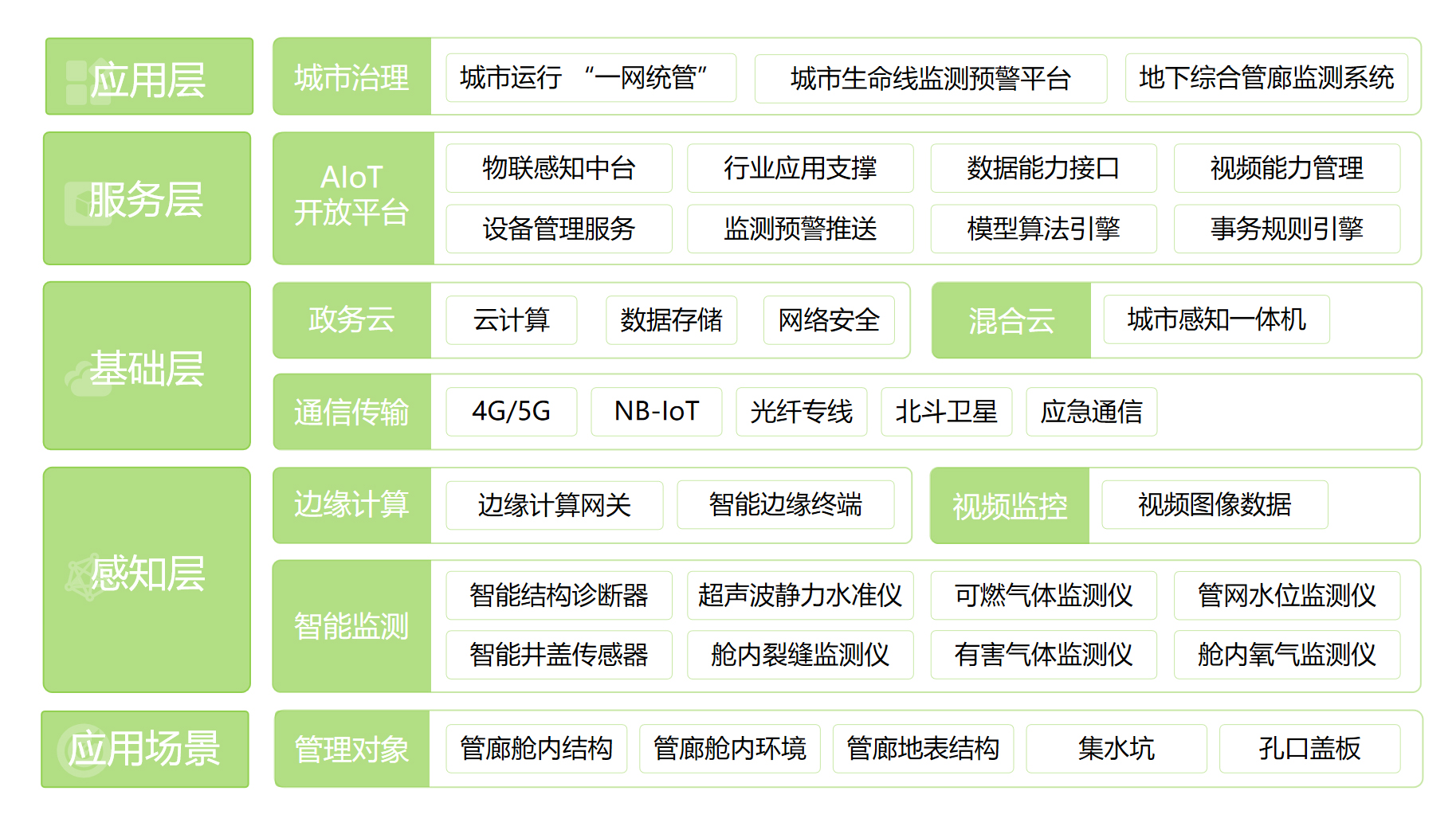 地下綜合管廊監測系統(圖1)
