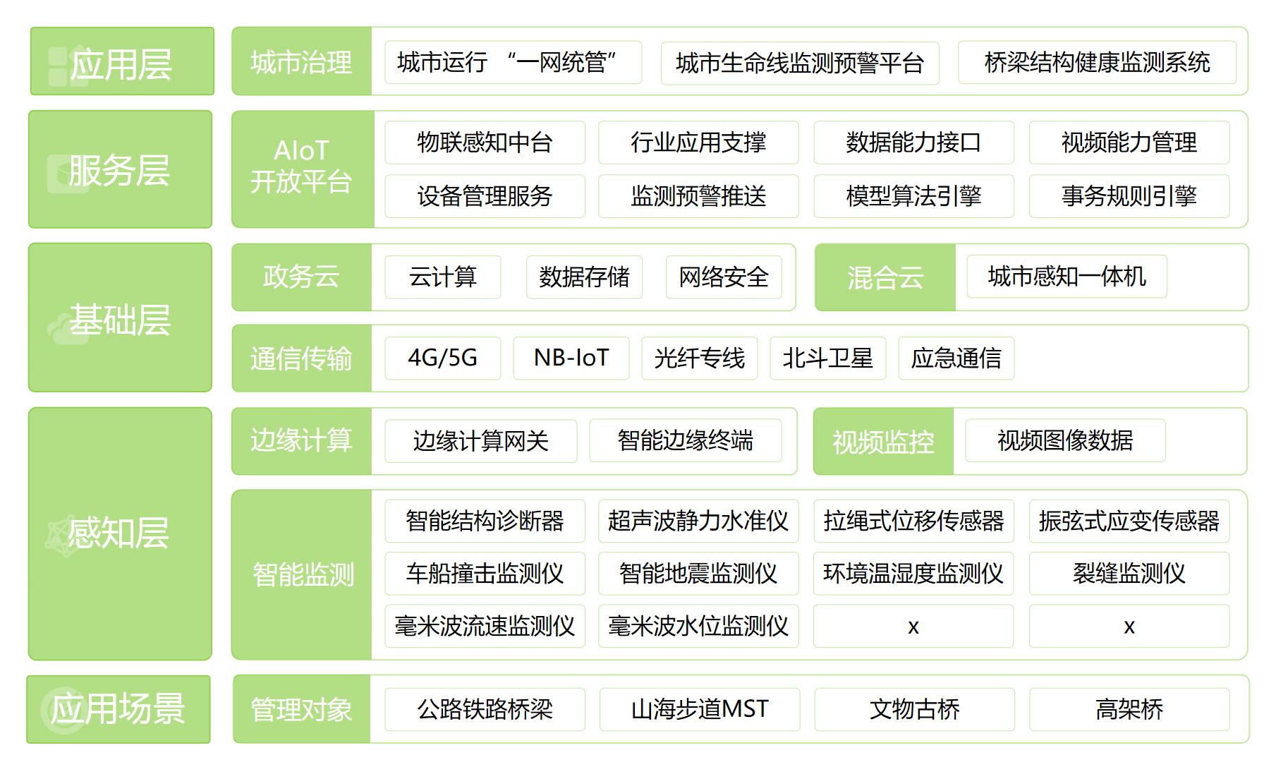 橋梁結(jié)構(gòu)健康監(jiān)測(cè)系統(tǒng)(圖1)