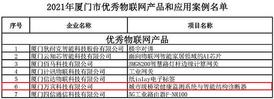 萬賓科技產(chǎn)品入選2021年廈門市優(yōu)秀物聯(lián)網(wǎng)產(chǎn)品(圖2) 萬賓科技產(chǎn)品入選2021年廈門市優(yōu)秀物聯(lián)網(wǎng)產(chǎn)品(圖2)