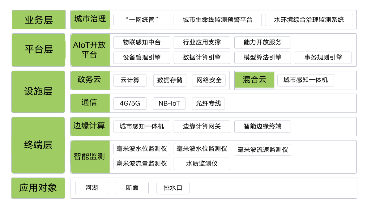 萬賓科技流域水環境綜合治理監測系統，助力改善人居環境安全(圖5)