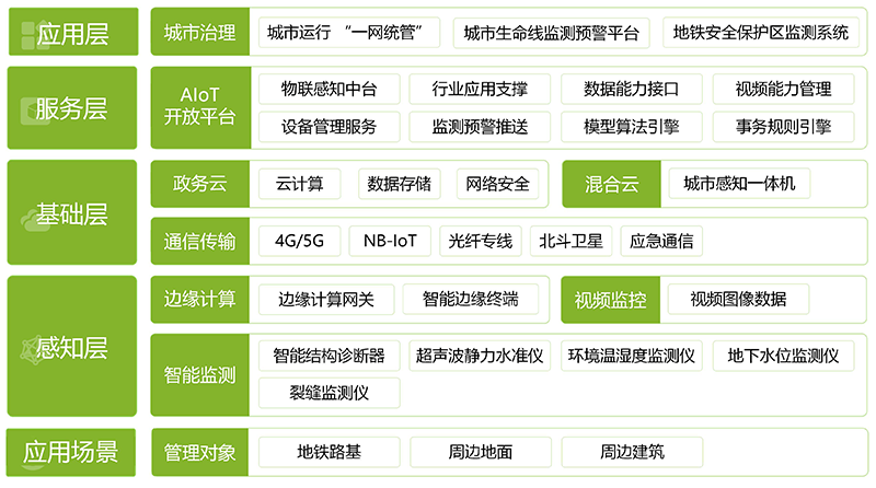 地鐵安全保護區(qū)監(jiān)測系統(tǒng)(圖1)