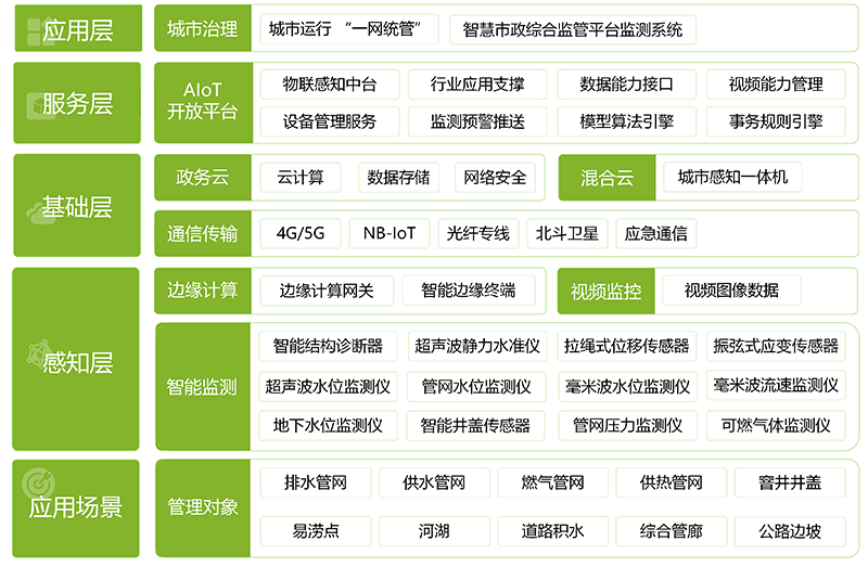 智慧市政綜合監管平臺監測系統(圖1)