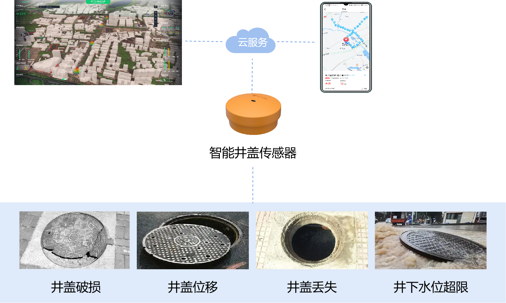 智能井蓋傳感器實(shí)時(shí)監(jiān)測(cè)井蓋狀態(tài)，讓出行更安全(圖4)