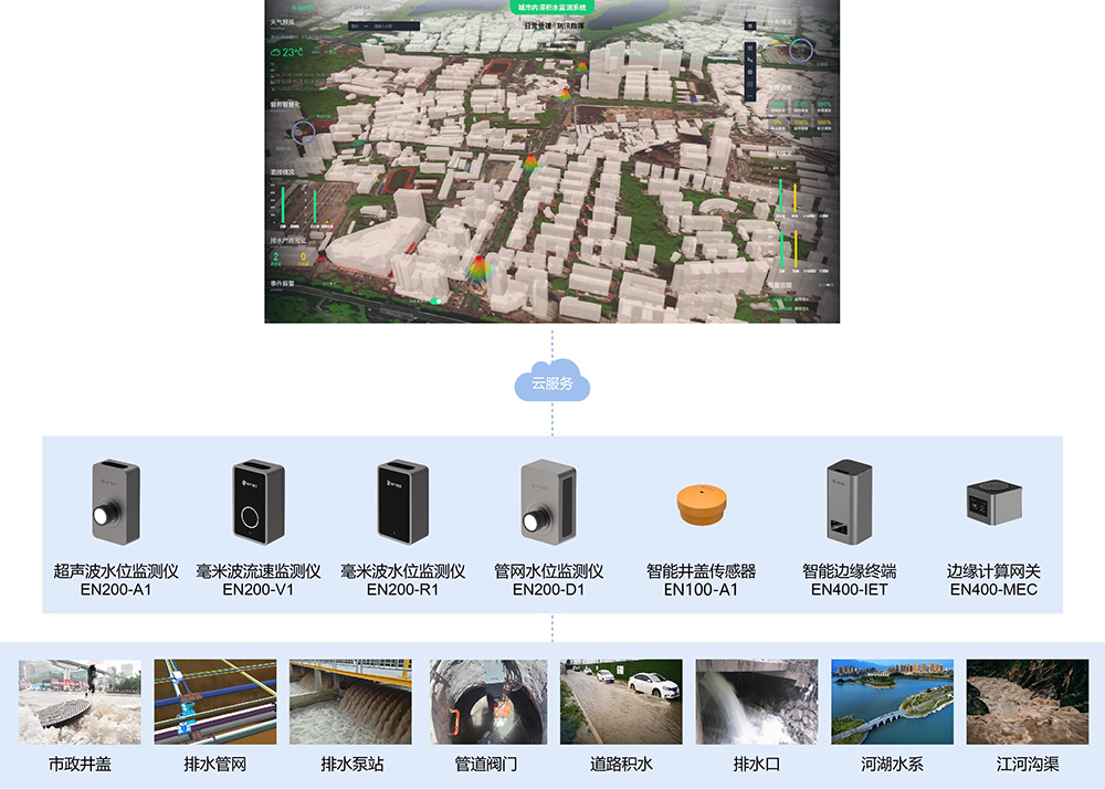 城市內(nèi)澇積水監(jiān)測系統(tǒng)，城市內(nèi)澇監(jiān)測預(yù)警(圖3)