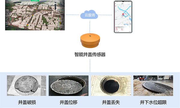智能井蓋傳感器：全方位監(jiān)測井蓋運行狀態(tài)(圖3)