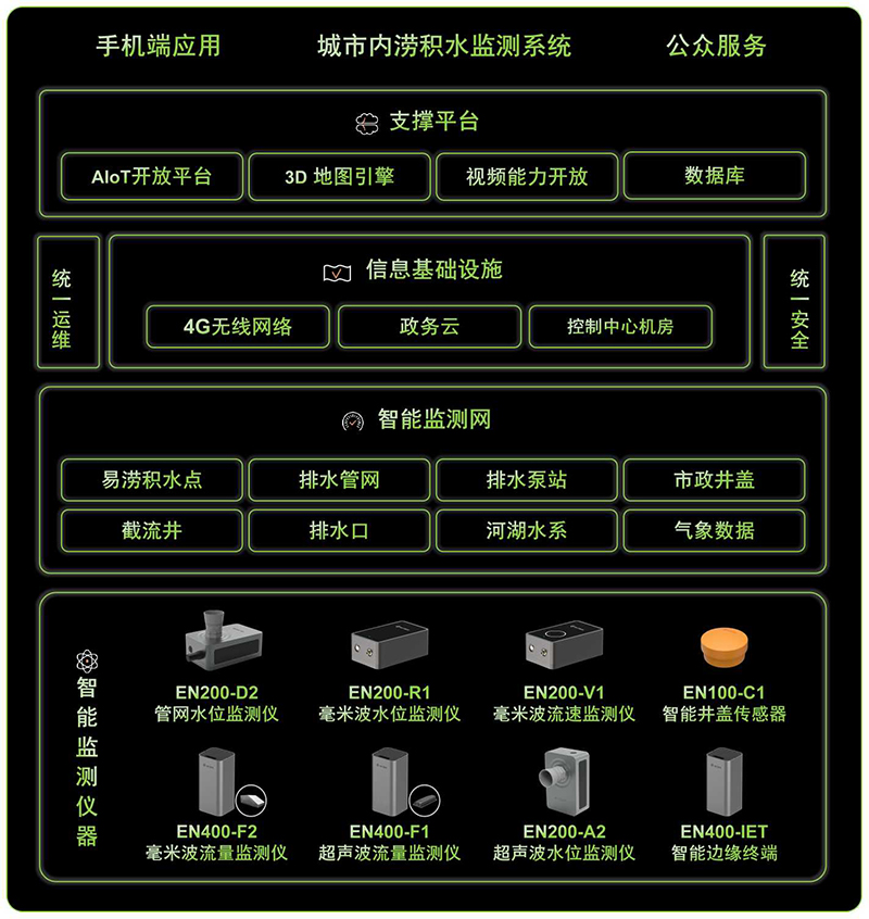 城市內澇隱患大？監(jiān)測預警來幫忙(圖2)