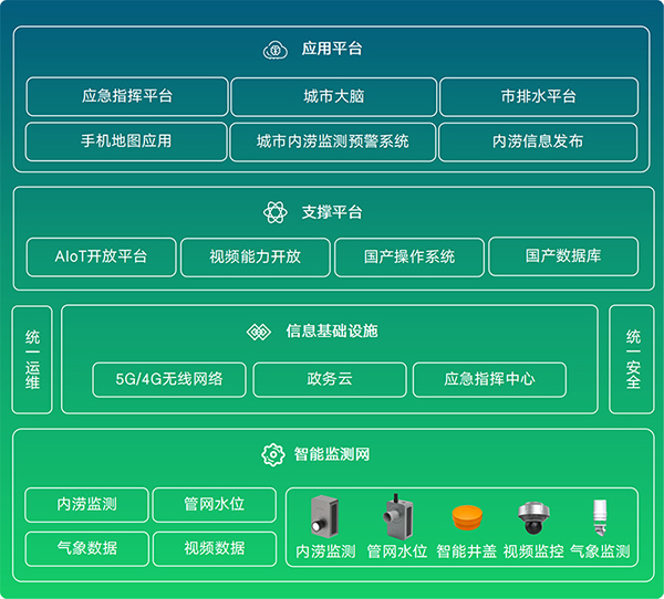 什么是城市內澇?城市內澇監(jiān)測預警系統(tǒng)有什么作用?(圖3)