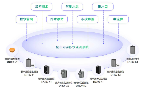 萬賓科技助力城市內(nèi)澇監(jiān)測(cè)預(yù)警(圖2)