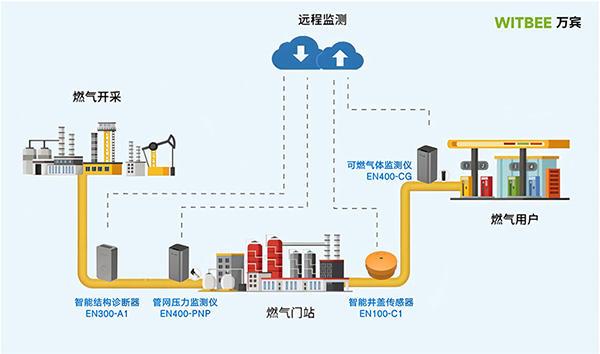 燃氣管網監測系統，助力城市生命線安全建設(圖4)