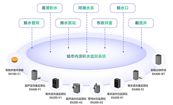 城市內澇的危害有哪些？內澇監測預警系統能解決內澇問題嗎？(圖3)