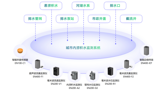 城市內(nèi)澇的原因和解決措施,內(nèi)澇監(jiān)測預(yù)警助力城市防澇度汛(圖2)