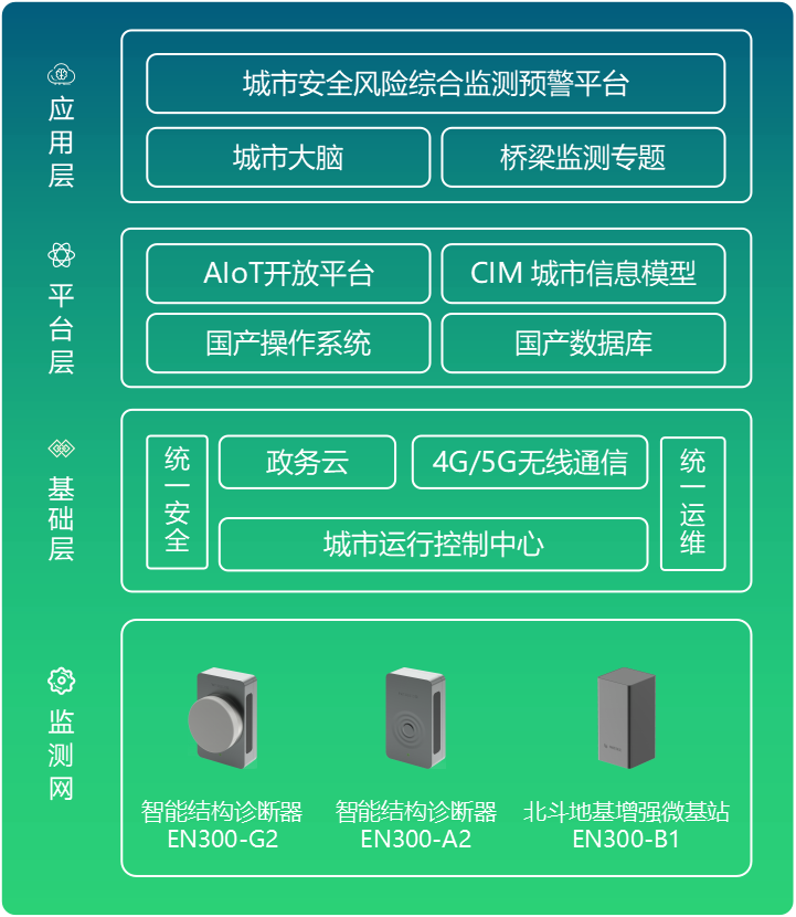 橋梁結(jié)構(gòu)監(jiān)測系統(tǒng)：及時(shí)感知橋梁“健康狀況”(圖3)