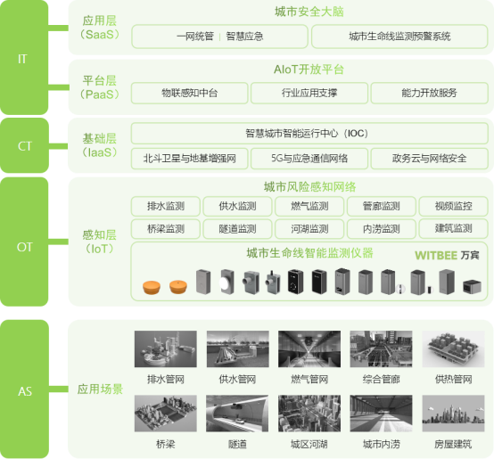 城市生命線監(jiān)測預(yù)警系統(tǒng)，智能守護(hù)城市安全(圖3)