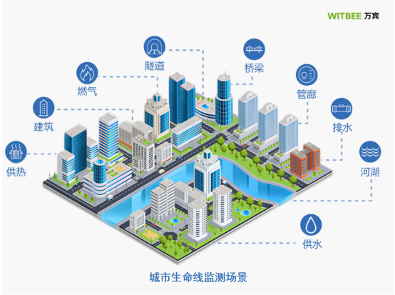 城市生命線監(jiān)測預(yù)警系統(tǒng)，智能守護(hù)城市安全(圖1)