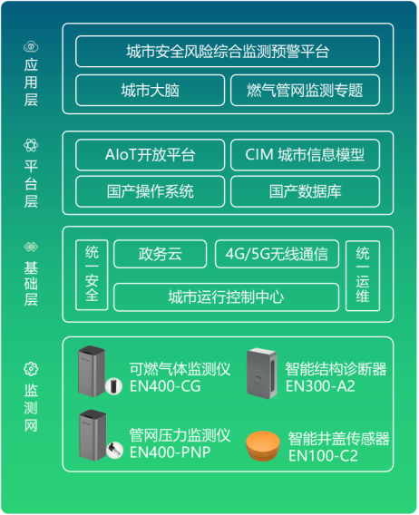 萬賓燃氣管網監測系統，實現燃氣管道無人值守檢測(圖3)