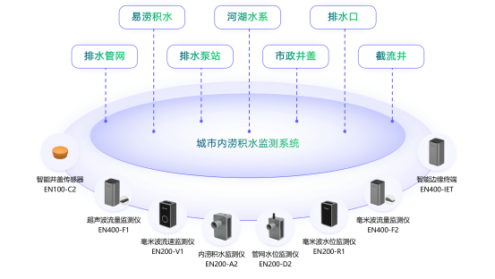 城市內(nèi)澇監(jiān)測(cè)的意義和作用(圖2)