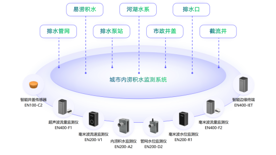 城市內澇是什么意思？城市內澇解決方案(圖4)