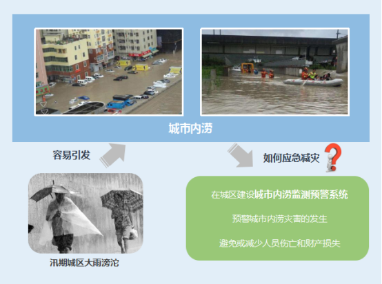 城市內澇是什么意思？城市內澇解決方案(圖2)