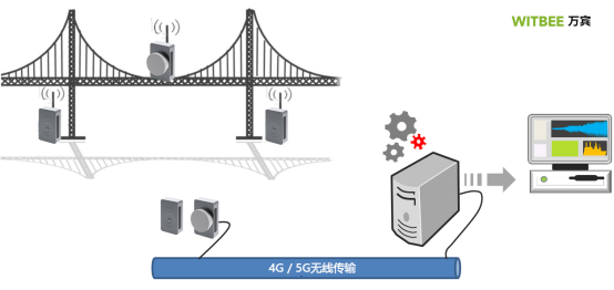 橋梁結(jié)構(gòu)健康監(jiān)測(cè)方案(圖4)