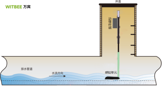 城市排水管網流量如何監測？(圖4)