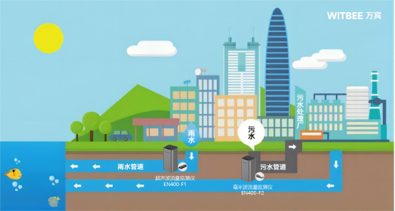 污水管道流量監測,污水管道流量監測方法有哪些？(圖2)