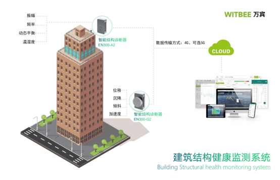 建筑結構健康監(jiān)測系統(tǒng)，解鎖建筑安全監(jiān)測新模式(圖3)