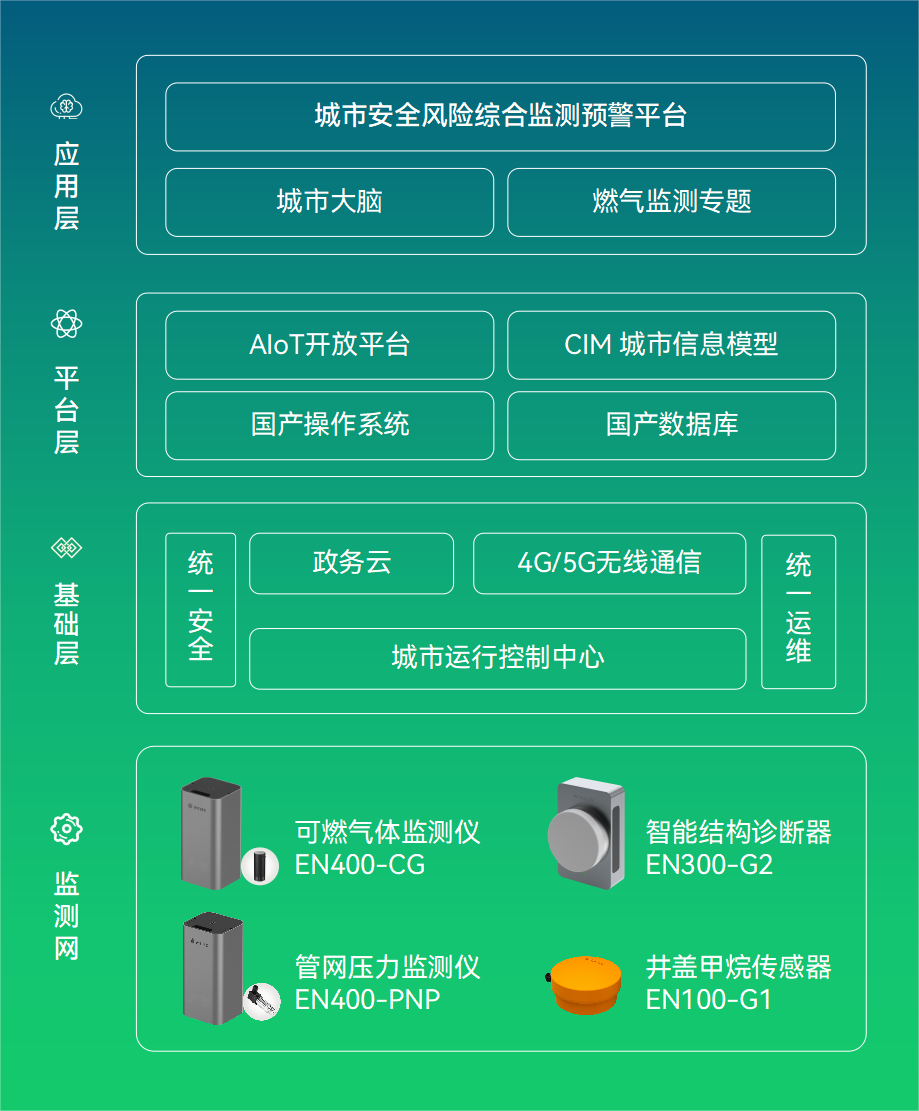 萬賓燃氣管網監測解決方案，守護城市生命線安全(圖3)