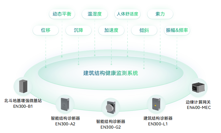 大型建筑結(jié)構(gòu)健康監(jiān)測(cè)系統(tǒng)-建筑結(jié)構(gòu)安全監(jiān)測(cè)-建筑健康監(jiān)測(cè)_萬(wàn)賓?WITBEE