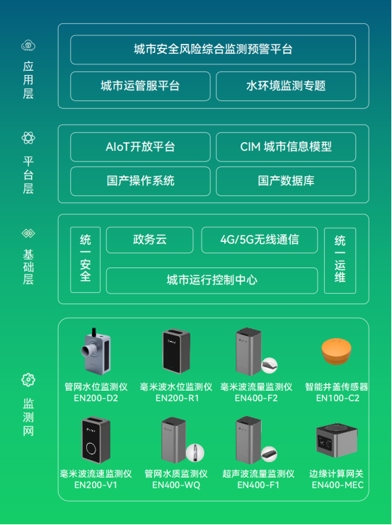 水環(huán)境綜合治理監(jiān)測系統(tǒng)賦能城市黑臭水體治理(圖4)