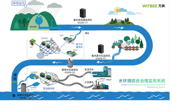 水環(huán)境綜合治理監(jiān)測系統(tǒng)賦能城市黑臭水體治理(圖2)