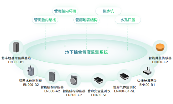 綜合管廊安全監測，助力市政管廊智能化管理(圖2)