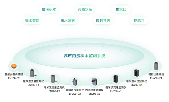 萬賓內澇監測儀器，精準預警城市內澇風險(圖2)