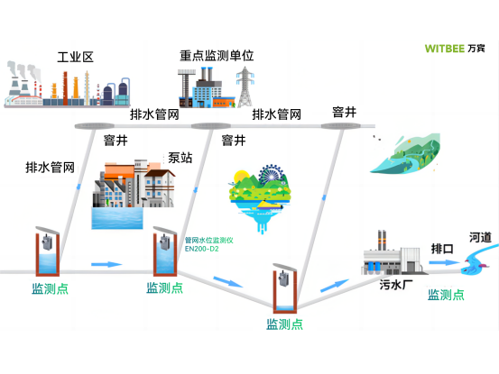污水管網(wǎng)水位監(jiān)測(cè)，管網(wǎng)水位監(jiān)測(cè)儀守護(hù)城市污水管網(wǎng)運(yùn)行(圖3)