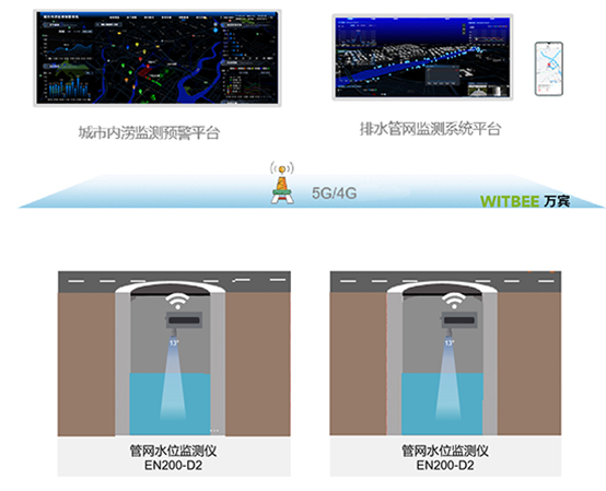 管網水位監測儀 | 城市地下管網智能化解決方案(圖3)