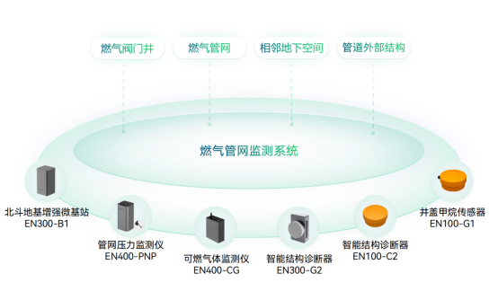 萬賓科技燃氣管網監測系統，讓城市生命線更安全(圖2)