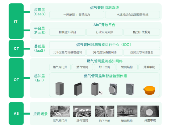 燃?xì)夤芫W(wǎng)監(jiān)測系統(tǒng) 建設(shè)智能化燃?xì)庑录夹g(shù)(圖4)