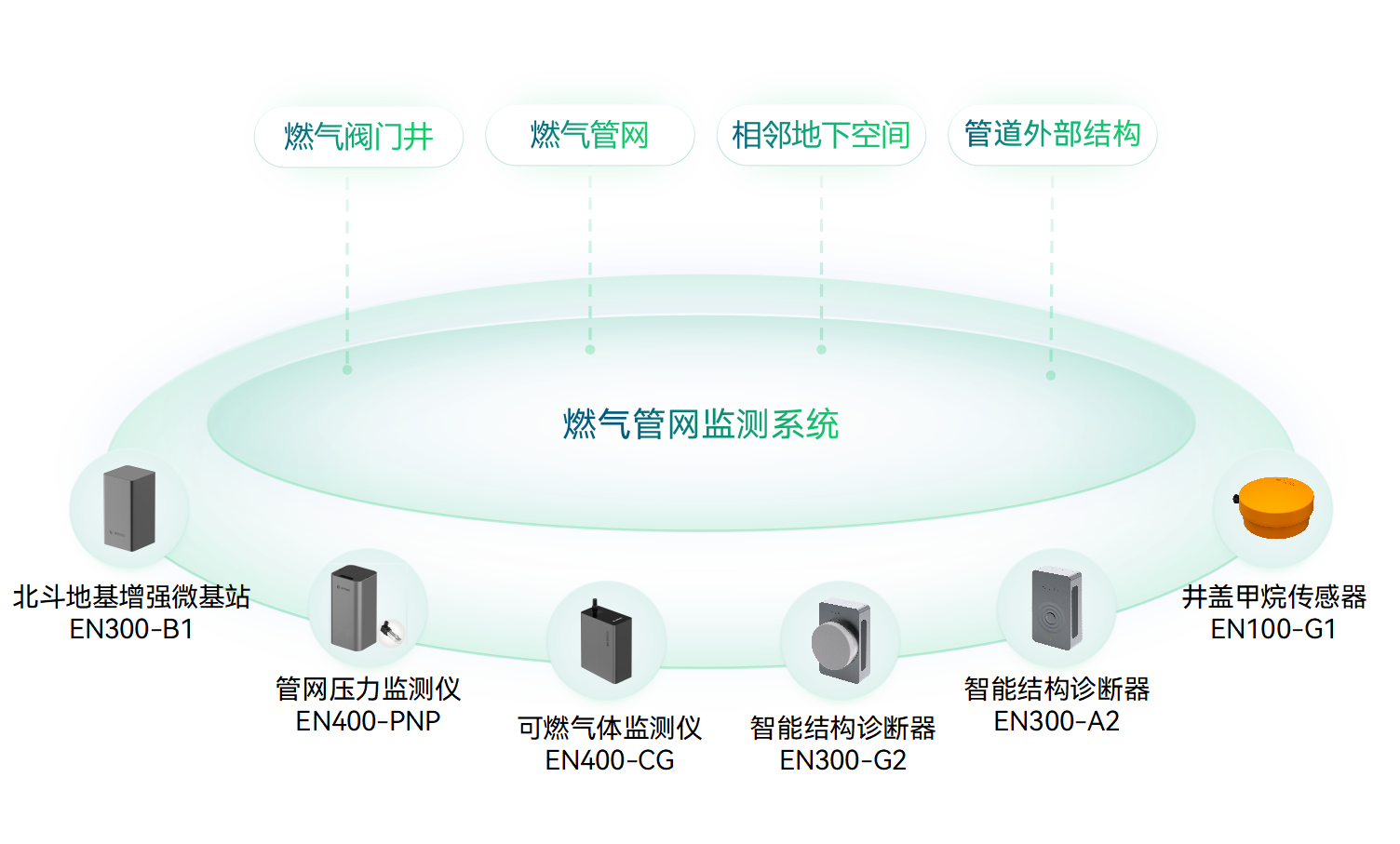 燃?xì)夤芫W(wǎng)監(jiān)測(cè)系統(tǒng)(圖1)