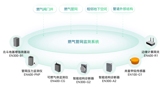 燃?xì)夤芫W(wǎng)監(jiān)測系統(tǒng)方案實時監(jiān)測，讓生活更安心(圖3)