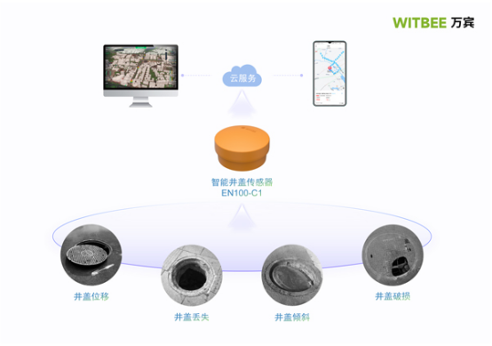 萬賓科技智能井蓋傳感器EN100-C2有什么作用?(圖2)