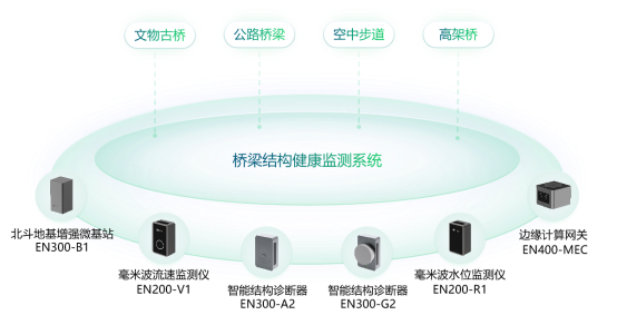 智慧橋梁結(jié)構(gòu)健康監(jiān)測系統(tǒng)，預(yù)防感知橋梁安全(圖2)