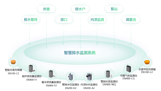 怎么有效預(yù)防城市內(nèi)澇？城市排水監(jiān)測(cè)系統(tǒng)助力防洪減災(zāi)(圖2)