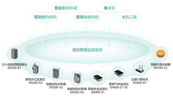 城市生命線丨市政綜合管廊監(jiān)測(cè)系統(tǒng)的效果(圖2)
