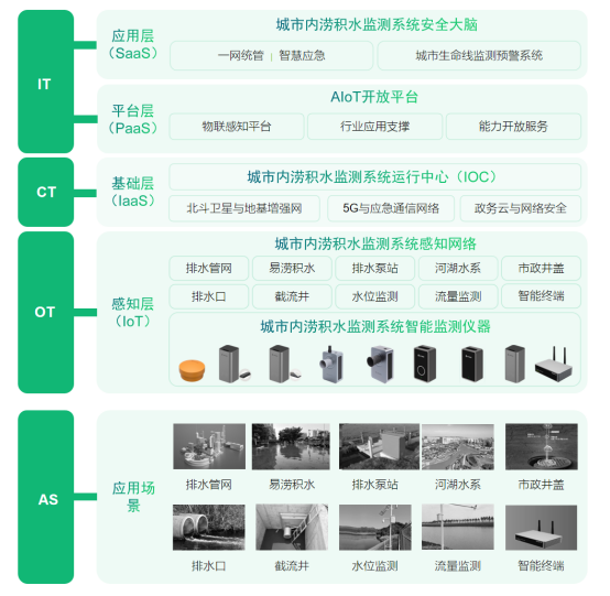 廈門城市內(nèi)澇的落地解決方案，城市內(nèi)澇積水監(jiān)測系統(tǒng)(圖3)