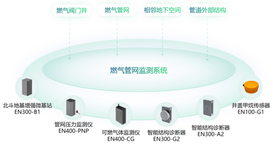 燃?xì)夤芫W(wǎng)監(jiān)測(cè)系統(tǒng)效果，更迭城市生命線安全設(shè)備(圖3)