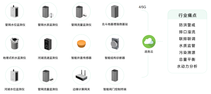 城市生命線丨完善城市內(nèi)澇積水監(jiān)測(cè)系統(tǒng)建設(shè)，助力海綿城市發(fā)展(圖2)