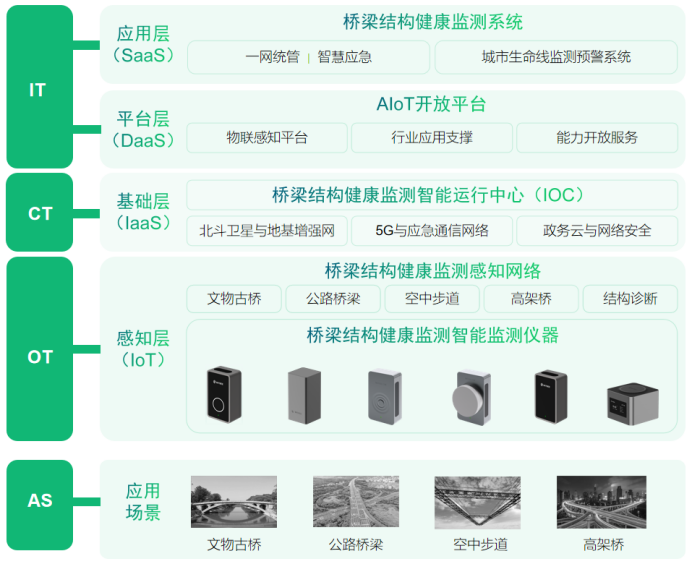 建設(shè)智慧化橋梁監(jiān)測系統(tǒng)，橋梁監(jiān)測系統(tǒng)作用(圖3)